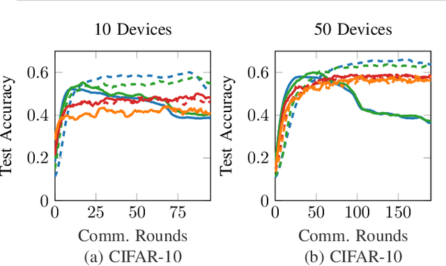 Figure 3 for Learn More by Using Less: Distributed Learning with Energy-Constrained Devices