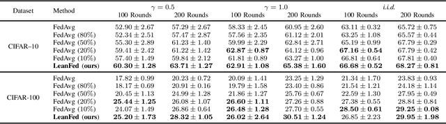 Figure 4 for Learn More by Using Less: Distributed Learning with Energy-Constrained Devices