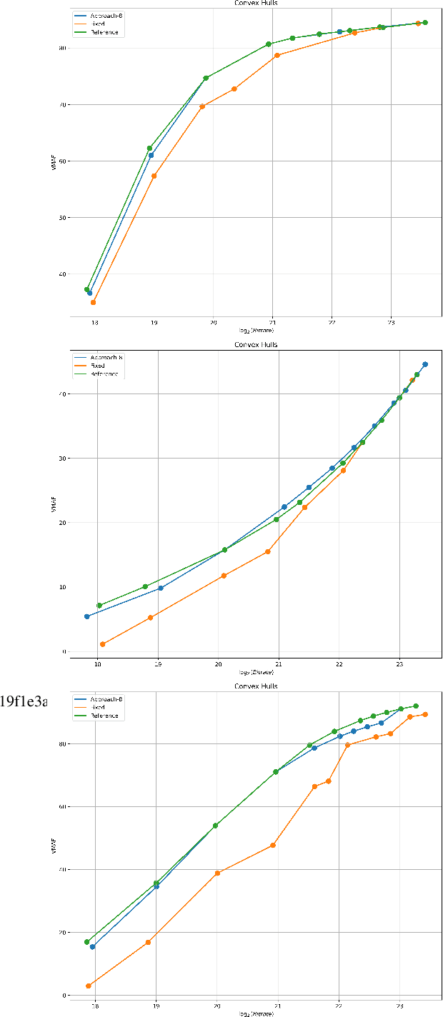 Figure 2 for Bitrate Ladder Construction using Visual Information Fidelity