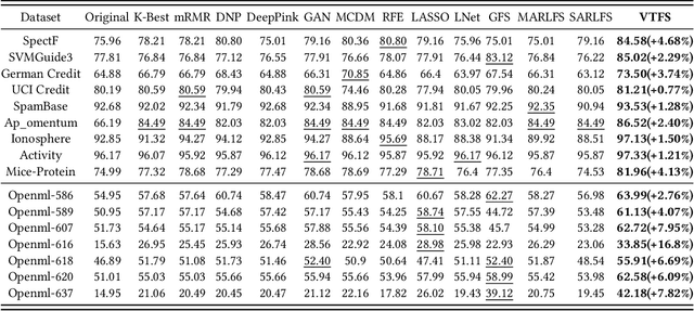 Figure 4 for Feature Selection as Deep Sequential Generative Learning