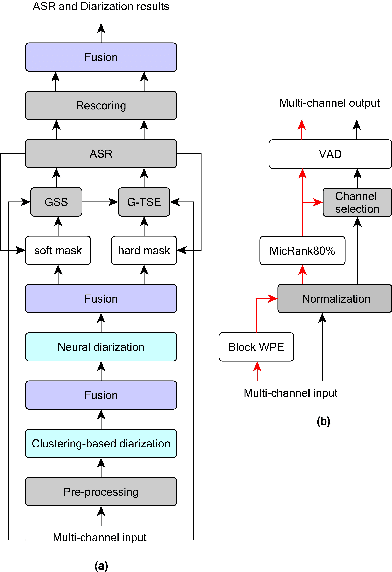 Figure 1 for STCON System for the CHiME-8 Challenge