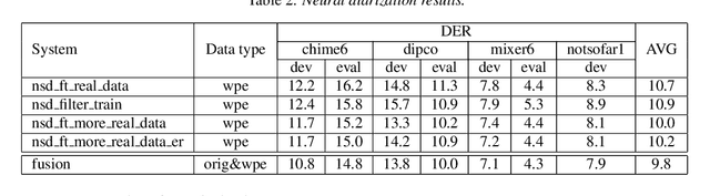 Figure 4 for STCON System for the CHiME-8 Challenge