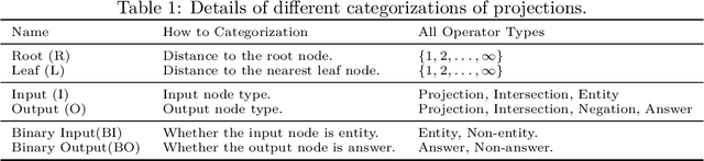 Figure 2 for Meta Operator for Complex Query Answering on Knowledge Graphs