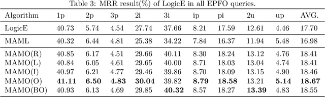 Figure 4 for Meta Operator for Complex Query Answering on Knowledge Graphs