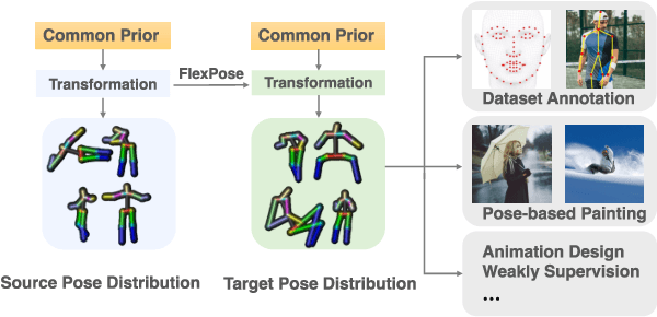 Figure 1 for FlexPose: Pose Distribution Adaptation with Limited Guidance