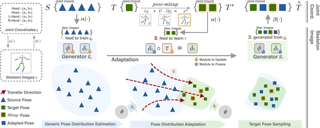 Figure 3 for FlexPose: Pose Distribution Adaptation with Limited Guidance