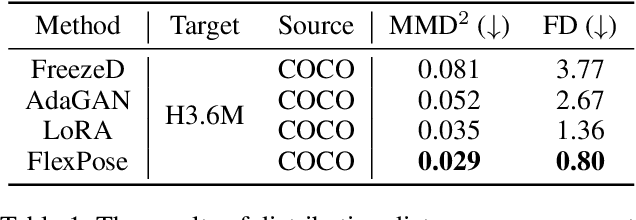 Figure 2 for FlexPose: Pose Distribution Adaptation with Limited Guidance