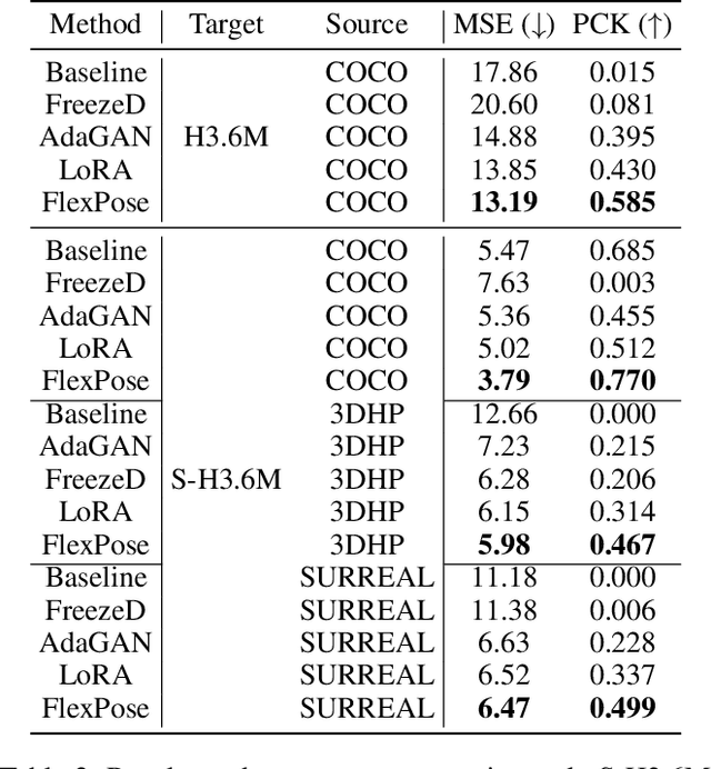 Figure 4 for FlexPose: Pose Distribution Adaptation with Limited Guidance