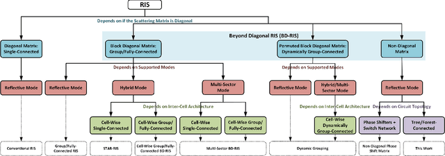 Figure 1 for Beyond Diagonal Reconfigurable Intelligent Surfaces Utilizing Graph Theory: Modeling, Architecture Design, and Optimization