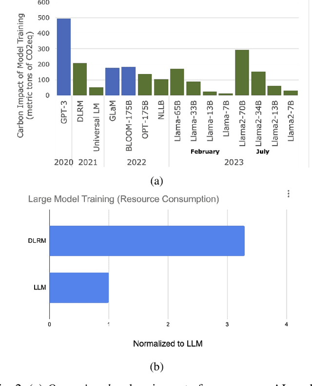 Figure 2 for Beyond Efficiency: Scaling AI Sustainably