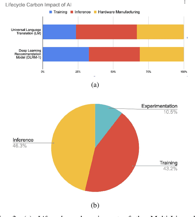 Figure 3 for Beyond Efficiency: Scaling AI Sustainably