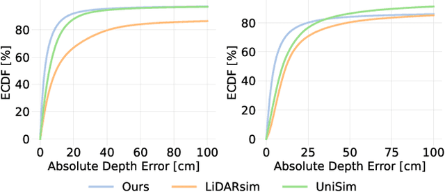 Figure 4 for Dynamic LiDAR Re-simulation using Compositional Neural Fields