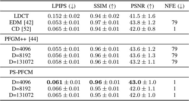 Figure 4 for Poisson flow consistency models for low-dose CT image denoising