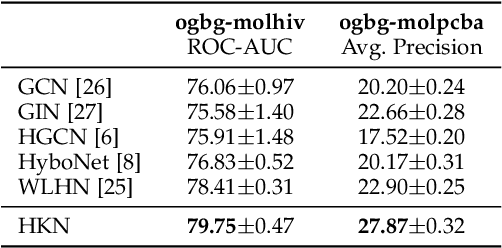 Figure 4 for Hyperbolic Convolution via Kernel Point Aggregation