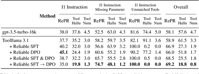 Figure 2 for Reducing Tool Hallucination via Reliability Alignment