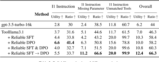 Figure 4 for Reducing Tool Hallucination via Reliability Alignment