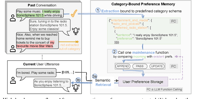 Figure 1 for CarMem: Enhancing Long-Term Memory in LLM Voice Assistants through Category-Bounding