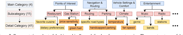 Figure 3 for CarMem: Enhancing Long-Term Memory in LLM Voice Assistants through Category-Bounding