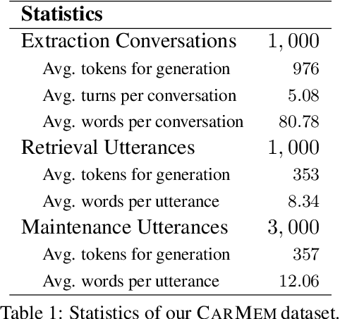 Figure 2 for CarMem: Enhancing Long-Term Memory in LLM Voice Assistants through Category-Bounding