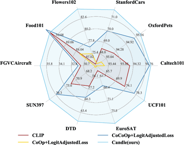 Figure 1 for Efficient and Long-Tailed Generalization for Pre-trained Vision-Language Model