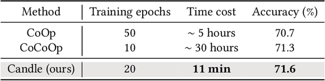 Figure 2 for Efficient and Long-Tailed Generalization for Pre-trained Vision-Language Model