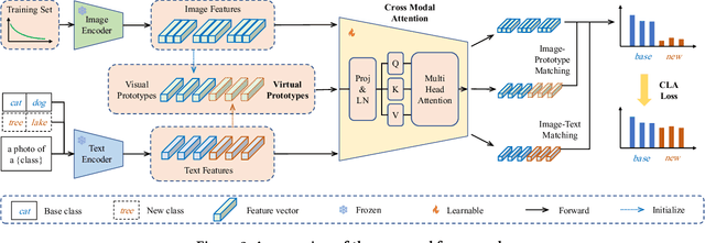 Figure 4 for Efficient and Long-Tailed Generalization for Pre-trained Vision-Language Model