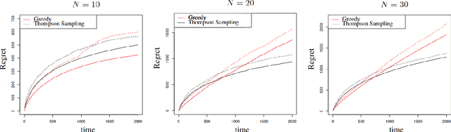 Figure 3 for Thompson Sampling in Partially Observable Contextual Bandits