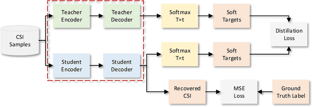 Figure 2 for Lightweight Neural Network with Knowledge Distillation for CSI Feedback