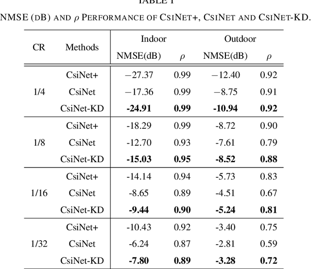 Figure 4 for Lightweight Neural Network with Knowledge Distillation for CSI Feedback