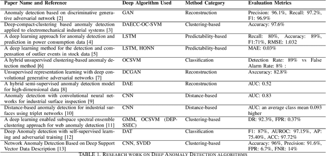 Figure 2 for IoT Network Traffic Analysis with Deep Learning