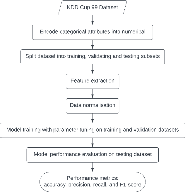 Figure 4 for IoT Network Traffic Analysis with Deep Learning