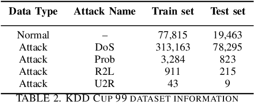 Figure 3 for IoT Network Traffic Analysis with Deep Learning