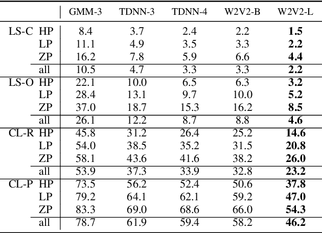 Figure 2 for Quantifying the Role of Textual Predictability in Automatic Speech Recognition