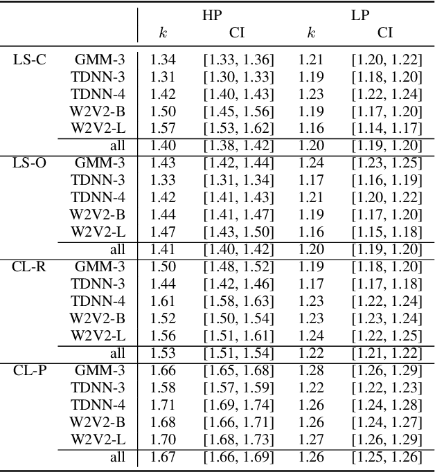 Figure 3 for Quantifying the Role of Textual Predictability in Automatic Speech Recognition