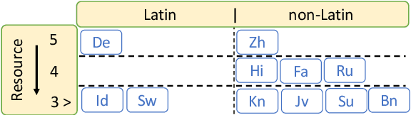 Figure 2 for Comparative Study of Multilingual Idioms and Similes in Large Language Models