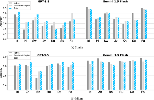 Figure 4 for Comparative Study of Multilingual Idioms and Similes in Large Language Models