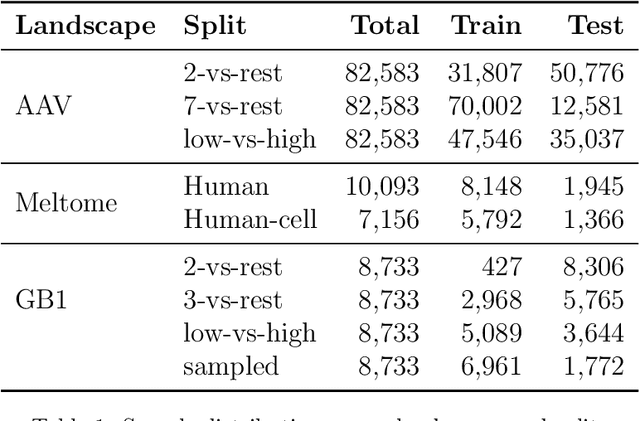 Figure 1 for Exploring Large Protein Language Models in Constrained Evaluation Scenarios within the FLIP Benchmark