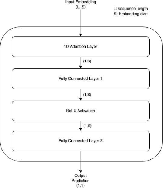 Figure 2 for Exploring Large Protein Language Models in Constrained Evaluation Scenarios within the FLIP Benchmark