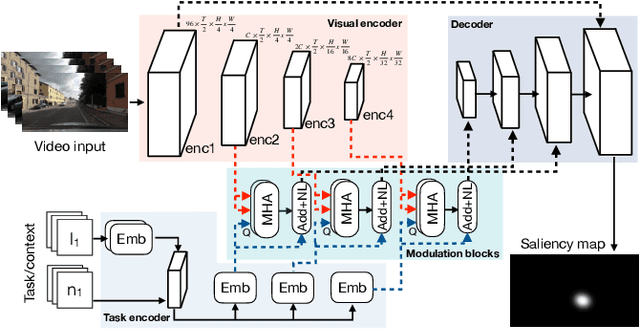 Figure 3 for Understanding and Modeling the Effects of Task and Context on Drivers' Gaze Allocation