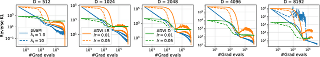 Figure 2 for Batch, match, and patch: low-rank approximations for score-based variational inference