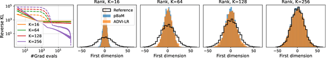 Figure 3 for Batch, match, and patch: low-rank approximations for score-based variational inference