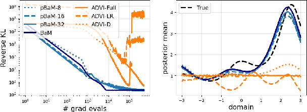 Figure 4 for Batch, match, and patch: low-rank approximations for score-based variational inference