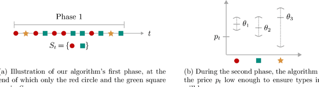 Figure 1 for Leveraging Reviews: Learning to Price with Buyer and Seller Uncertainty