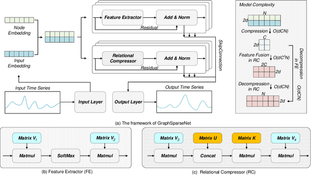 Figure 3 for GraphSparseNet: a Novel Method for Large Scale Trafffic Flow Prediction