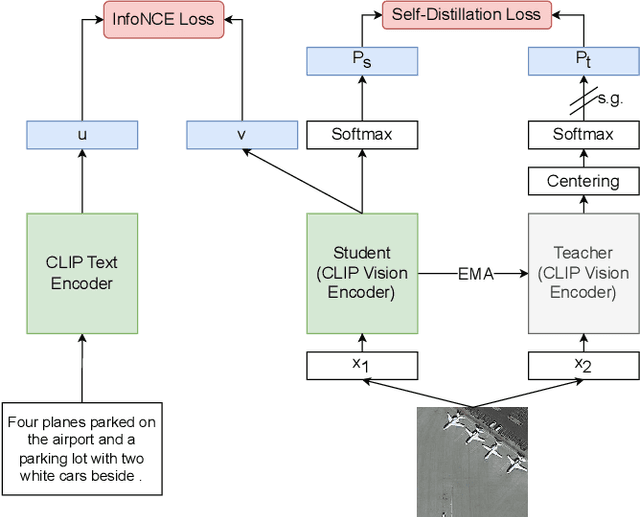 Figure 1 for Multilingual Vision-Language Pre-training for the Remote Sensing Domain