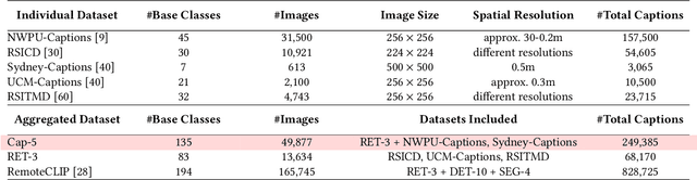 Figure 2 for Multilingual Vision-Language Pre-training for the Remote Sensing Domain