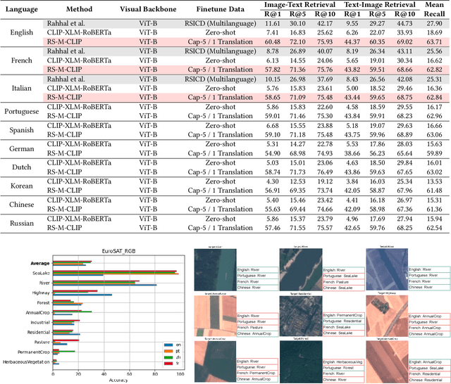 Figure 4 for Multilingual Vision-Language Pre-training for the Remote Sensing Domain