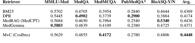 Figure 2 for ModernBERT + ColBERT: Enhancing biomedical RAG through an advanced re-ranking retriever