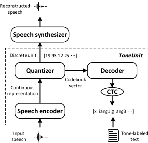 Figure 3 for ToneUnit: A Speech Discretization Approach for Tonal Language Speech Synthesis