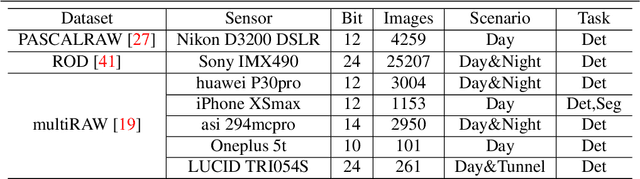 Figure 1 for A Learnable Color Correction Matrix for RAW Reconstruction